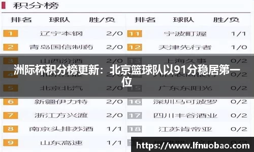 洲际杯积分榜更新：北京篮球队以91分稳居第一位